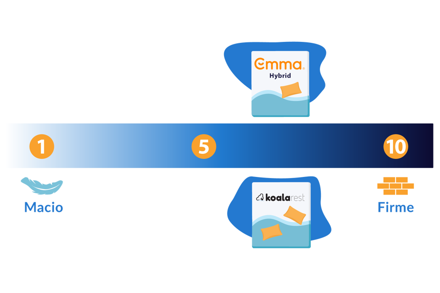 emma original vs koala firmeza